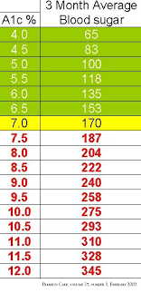 Hemoglobin A1c Chart Diabetes Sweets In 2019 Diabetes