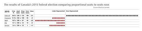 It is easy to understand. First Past The Post Voting Wikipedia