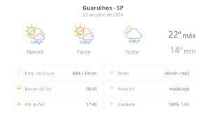 Previsão do tempo hoje para Guarulhos (SP): sol com algumas nuvens; chove rápido durante o dia e à noite