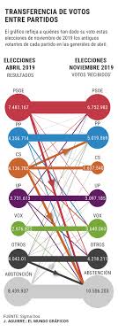 See all related lists ». Elecciones Un Millon De Votos De Ciudadanos En Las Elecciones Generales Se Fueron A La Abstencion Elecciones Generales 2019