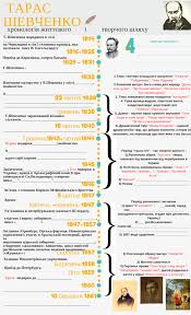 Не спочивать пішла в снопи, − пошкандибала. Infografika Do Temi Taras Shevchenko 9 Klas