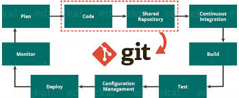 Image result for Git Distributed Revision Control System