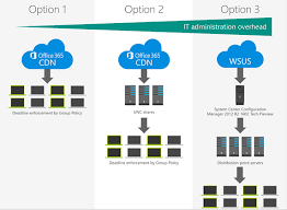 Deploying And Updating Microsoft Office 365 Proplus