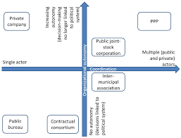 Public, Private, or Inter-Municipal Organizations: Actors' Preferences in  the Swiss Water Sector