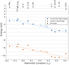 Check spelling or type a new query. Linear Relationships Between Band Gap Electron Affinity And Download Scientific Diagram