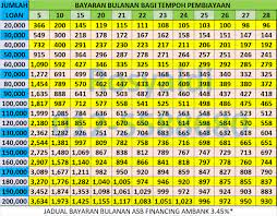 Maybank asb loan financing repayment table youtube. Unit Trust Malaysia Asb Financing Asb Loan Ambank The Best Rate