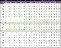 2021 Vs 2020 Military Pay Charts Reflecting Latest 3 Raise Monthly Basic Pay Tables Aving To Invest