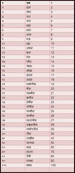 Marathi Numbers Learn Marathi Mind Ur Marathi