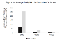 bitcoin futures cme tops charts trading volumes spikes by