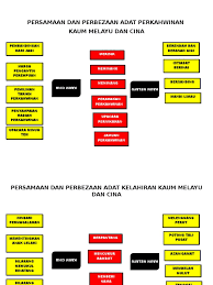 Pengajian malaysia jabatan hari pertunangan dilakukan berdasarkan kalendar cina dan ia hendaklah bersesuaian dengan bintang kelahiran kedua pasangan tersebut. Persamaan Dan Perbezaan Adat Kelahiran Kaum Melayu Dan Cina