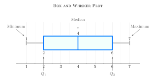 Through this though, you lose some information about individual values. How Do You Find The Median In Box Plots