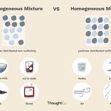 A mixture in which constituents are distributed uniformly is called homogeneous, such as salt in water, otherwise it is called heterogeneous, such as sand in water. Heterogeneous Vs Homogeneous Mixtures