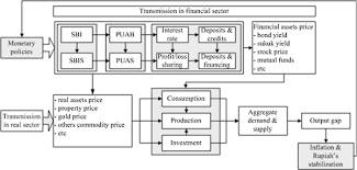 Lecture by dr sherin jean lee jia ying lia160048 islamic financial market components of financial market financial markets are the larger framework within which. Interdependence Between Islamic Capital Market And Money Market Evidence From Indonesia Sciencedirect