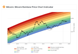 Biểu đồ Bitcoin Rainbow nhấp nháy tín hiệu 'MUA'