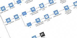 For example, are your customers' businesses or. How To Implement A Successful Marketing Automation Strategy Emarsys