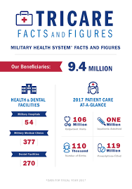 Tricare Facts And Figures 2018 Health Mil
