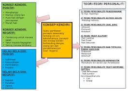 Jung, eysenck and allport focused on extrovert vs. Konsep Kendiri