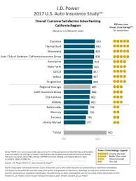 Progressive Insurance Loyalty Rewards Chart