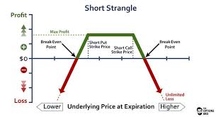 An Options Trading Graph Demonstrating The Potential Profit Loss Of A Short Strangle At E Option Strategies Options Trading Strategies Option Trading Education