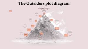 The Outsiders Plot Diagram By Geyra Moya On Prezi