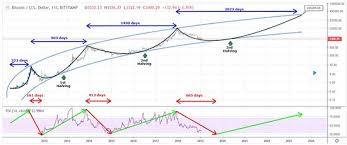 Halving events will continue taking place until the reward for miners reaches 0 btc. Bitcoin Forecast Chart Famba