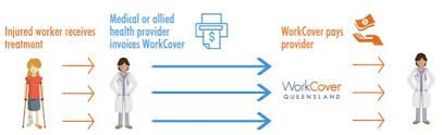 Workcover Physio Labs