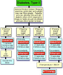 Fasting Time For Diabetes Blood Test Fasting For Diabetes