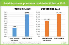 The average national monthly health insurance cost for one person on an affordable care act (aca) plan in 2019 was $612 before tax subsidies and $143 after tax subsidies are applied. What Is The Average Cost Of Small Business Health Insurance Ehealth