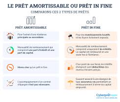 D'artagnan trouva le mousquetaire tout habillé et prêt à sortir. Pret In Fine Ou Pret Amortissable Comparez Bien Ces 2 Prets Pret Immobilier Cyberpret Com
