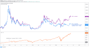 Om dit te evenaren, moet de koers van. Helft Koerswinst Van Bitcoin In 2020 Is Eigenlijk Daling Van De Dollar Lekkercryptisch