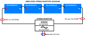 Step By Step Guide To Installing A Solar Photovoltaic System