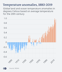 Find images of global warming. Fact Check Is Global Warming Merely A Natural Cycle Environment All Topics From Climate Change To Conservation Dw 28 06 2021