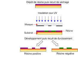 Pour les articles homonymes, voir ultraviolet (homonymie). Schema De Principe Des Etapes De Photolithographie La Resine Est Download Scientific Diagram