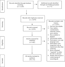 Patient identification (id) errors can disrupt care and harm patients in virtually every facet of clinical medicine , including. Bilinguals Who Stutter A Cognitive Perspective Sciencedirect