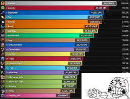 40 efficient wow top dps chart