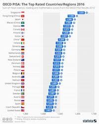 the majority of the worlds best education systems are in