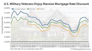 Va Mortgage Rates Are The Lowest So Why Arent Veterans
