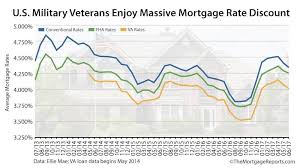 va mortgage rates are the lowest so why arent veterans