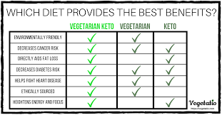 Here are the ins and outs: Vegetarian Keto The Ultimate Low Carb Diet Guide For Vegetarians