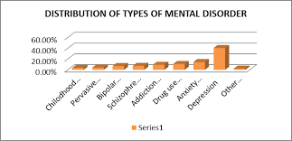 Sadly, worldwide mental health statistics show that the prevalence of mental illnesses has increased significantly over the past decade. Neurology Conference Neurologists Meeting Neuroscience Meet Mental Disorders Conference Neuroscience Conferences Psychiatry Conferences Sweden Stockholm Europe 2019