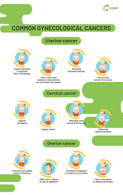 Almost all cervical cancer is caused by infection with human papilloma virus (hpv). Gynecological Cancers Symptoms Common Types Treatment