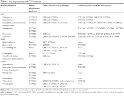 Full Text Drug Drug Interactions Involving Antidepressants