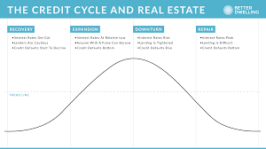 The Credit Cycles Impact On Real Estate Prices Varing Blog