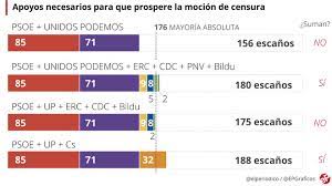 La decisión se precipitó tras la moción de censura. Combinaciones Mocion De Censura Segun Composicion Congreso Diputados