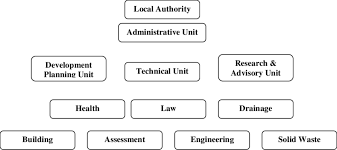 National authority for chemical weapons convention. Common Organisation Structure Of Local Authorities In Malaysia Download Scientific Diagram