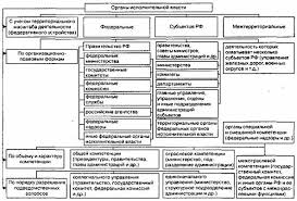 2 Sistema I Klassifikaciya Organov Ispolnitelnoj Vlasti Administrativnoe Pravo Ovsyanko D M Knigi Po Pravu Pravovedenie