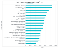 The Ultimate Contact Lens Pricing Guide Insider Envy