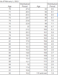 Rmd Chart For Ira Bedowntowndaytona Com