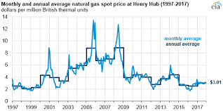 Natural Gas Prices Production And Exports Increased From