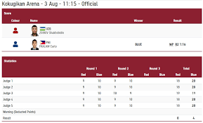 Carlo paalam is now assured of a bronze medal after beating uzbekistani boxer shakhobidin zoirov on tuesday, august 3, at the kokugikan arena. I8regtqdp Yxkm